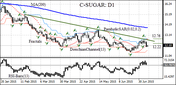 C-SUGAR Chart