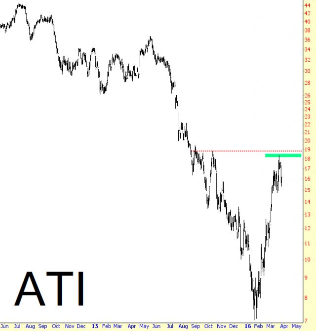 ATI Chart