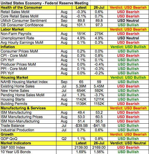 U.S. Data Points