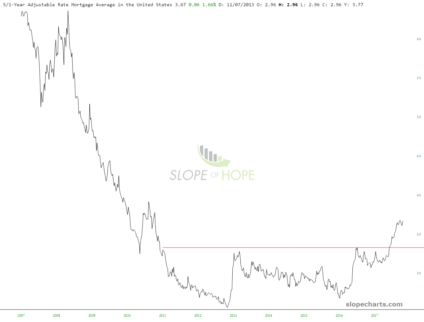 5/1-Year Adjustable Rate Mortgage Average