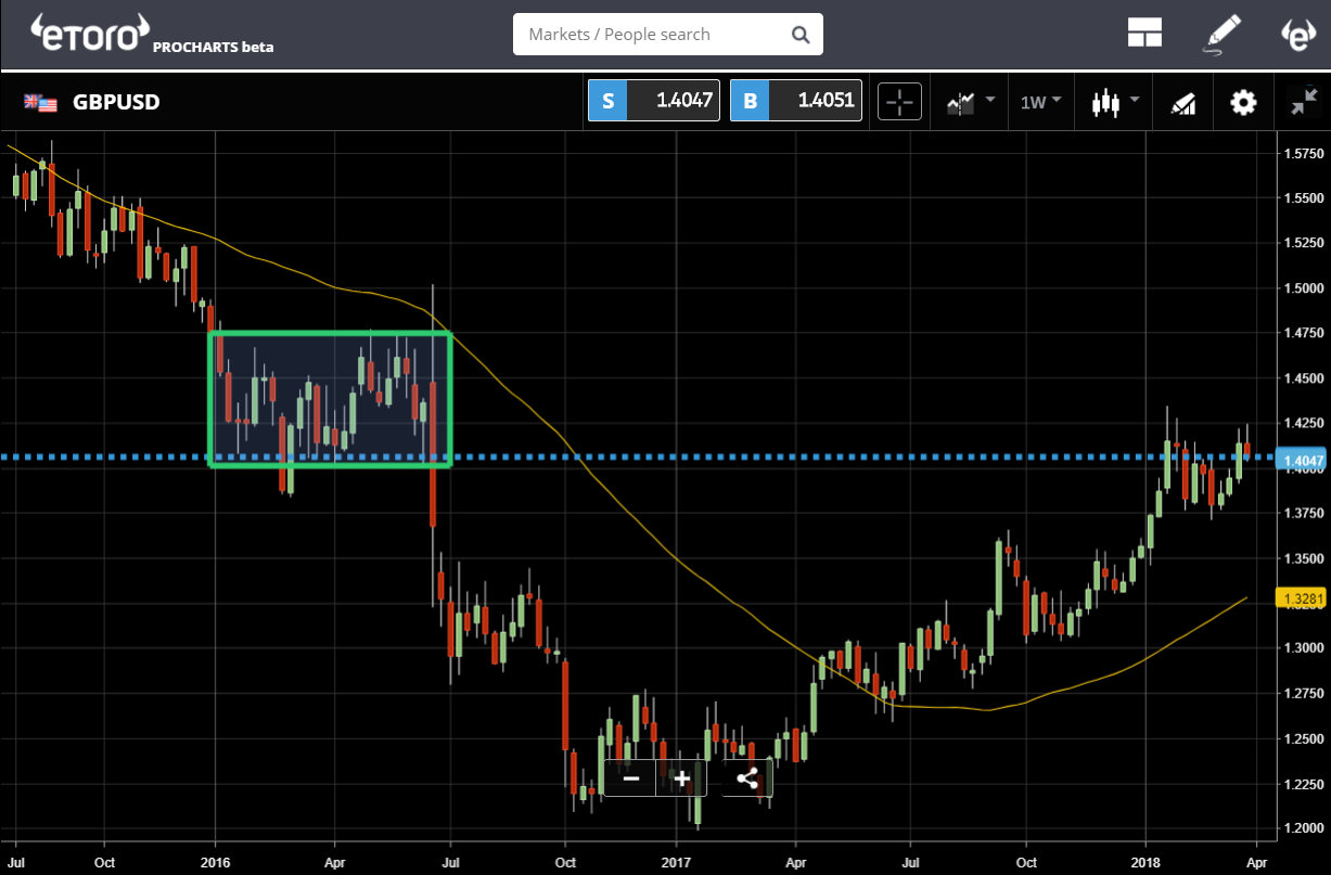 GBP/USD Chart