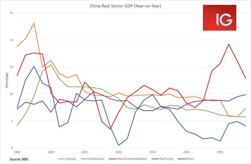 China Real Sector GDP