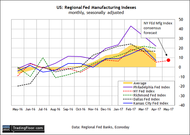 US: Regional Fed Manufacturing Indexes