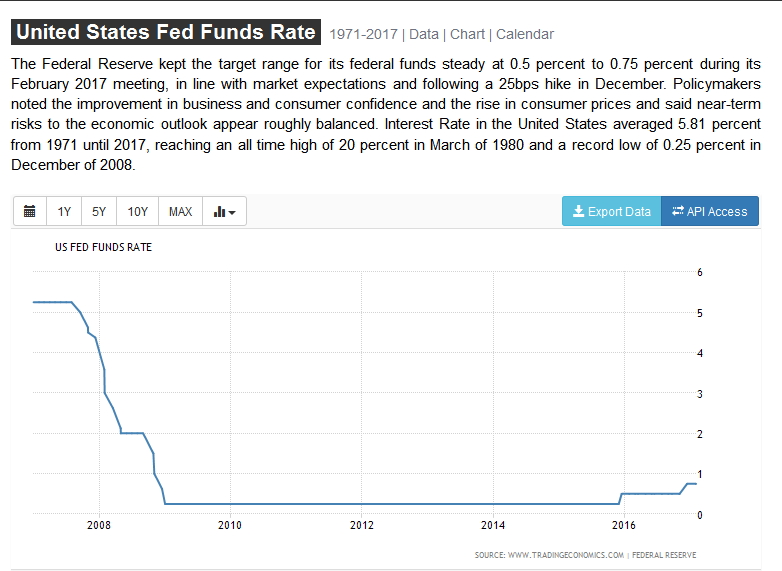 US Fed Funds Rate 2007-2017