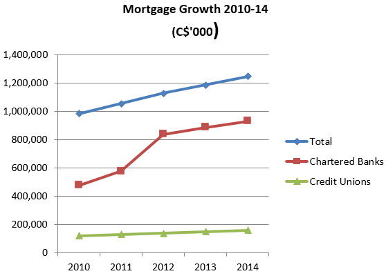 Mortgage Growth