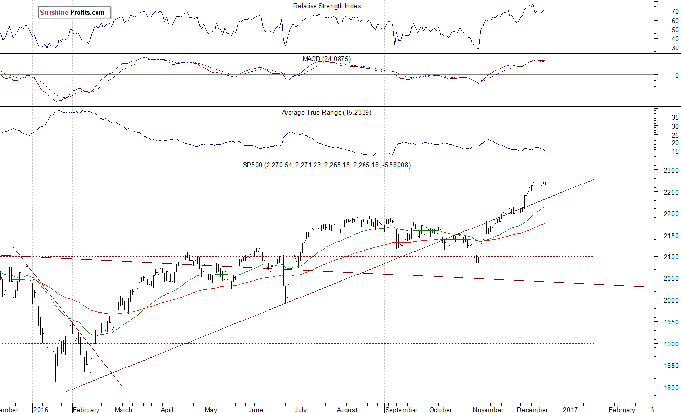 S&P 500 Chart