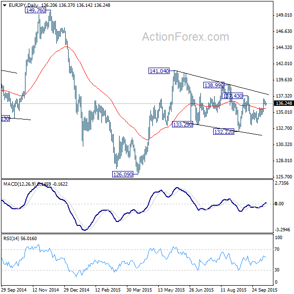 EUR/JPY Daily