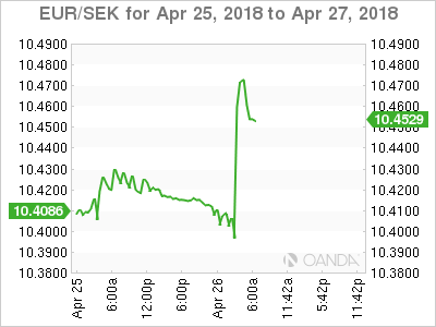 EUR/SEK Chart for Apr 25-27, 2018