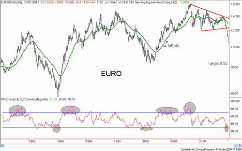 Monthly Euro