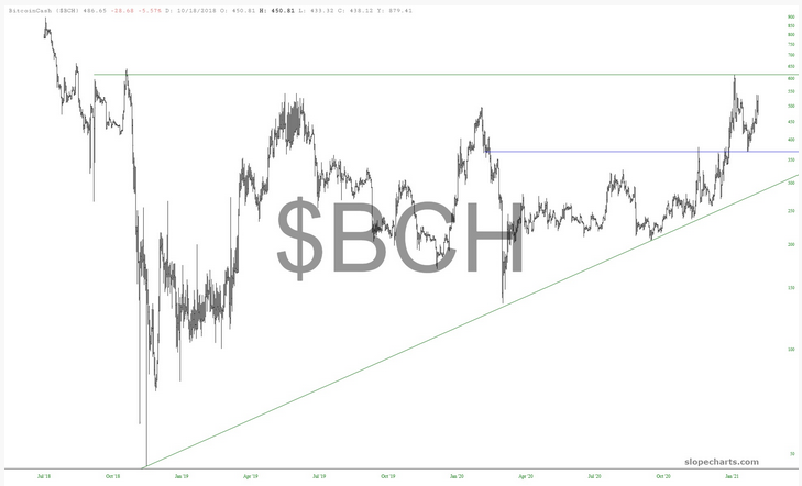 BCH Chart