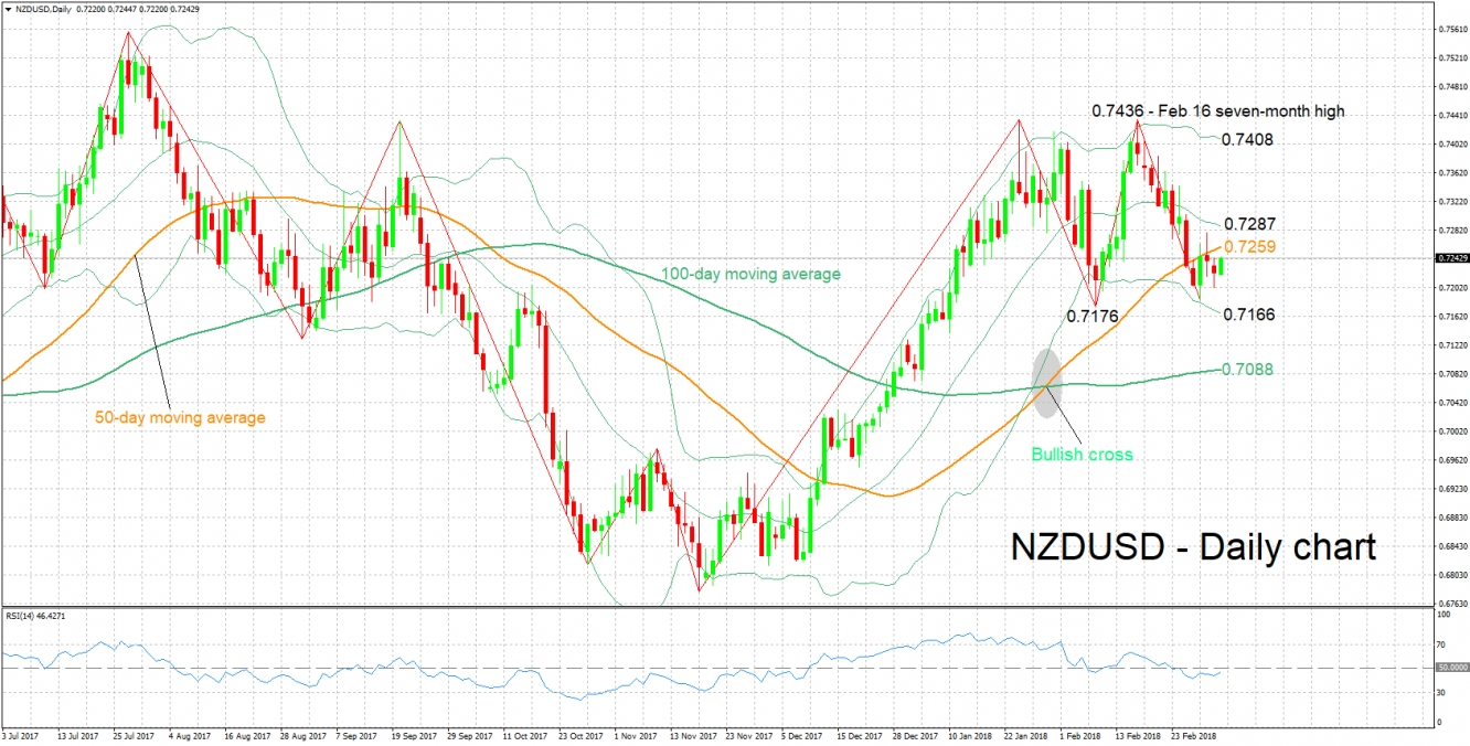 NZD/USD Daily Chart - Mar 6