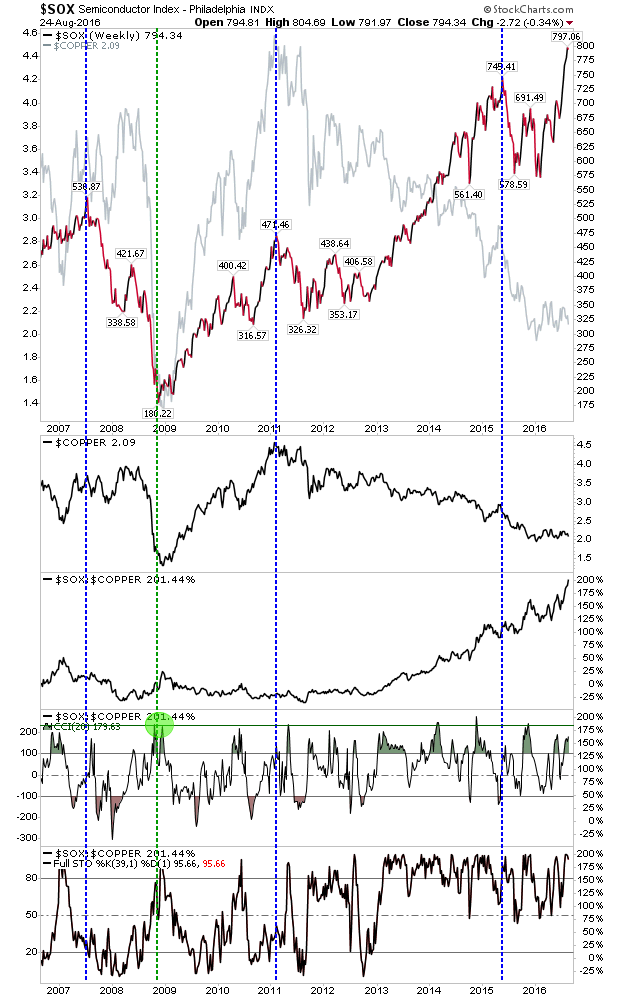 SOX Weekly Chart