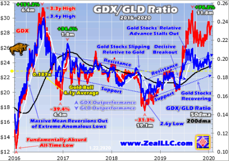 GDX/GLD Ratio