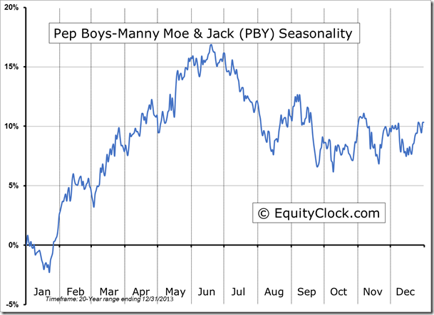 PBY Seasonality Chart