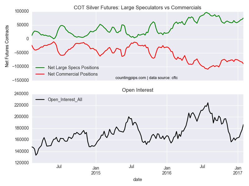 COT Silver Futures: Large Speculators vs Commercials
