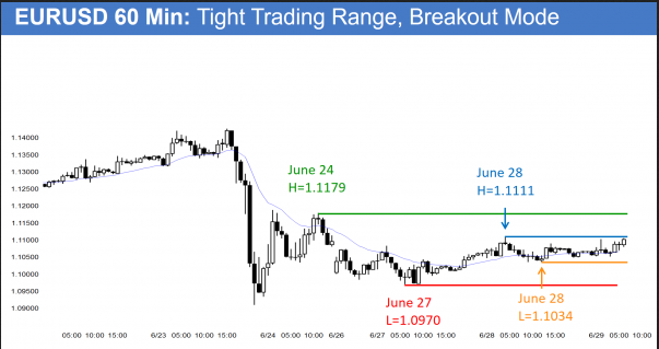 EUR/USD 60 Min Tight Trading Range