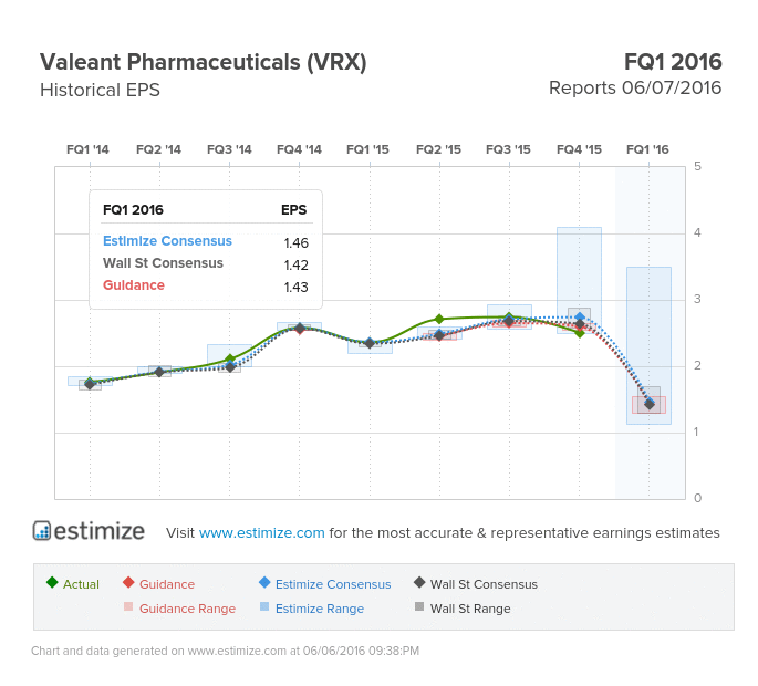 Valeant Pharmaceuticals Historical EPS