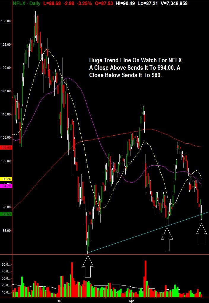 NFLX Daily Chart