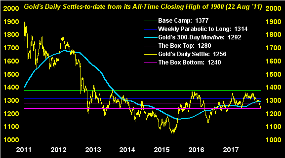 Gold Daily Settles