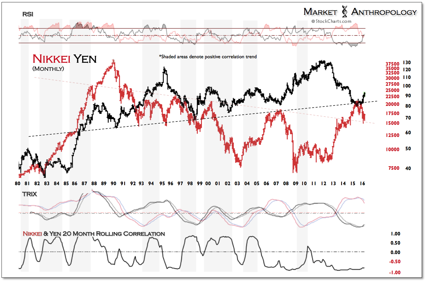 Nikkei, Yen Monthly Chart