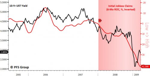 10-Y Yield vs Jobless Claims, 2006-2009