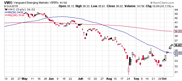 VWO Daily Chart