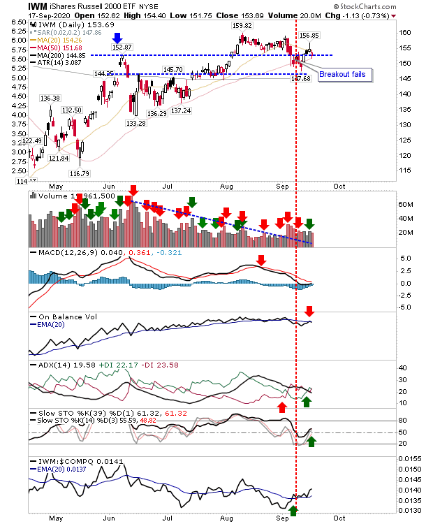 IWM Daily Chart