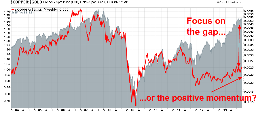 Copper vs Gold Ratio and the SPX