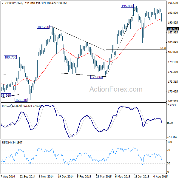 GBP/JPY Daily Chart