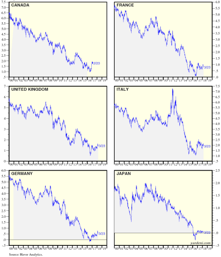 Comparative Interest Rates Chart