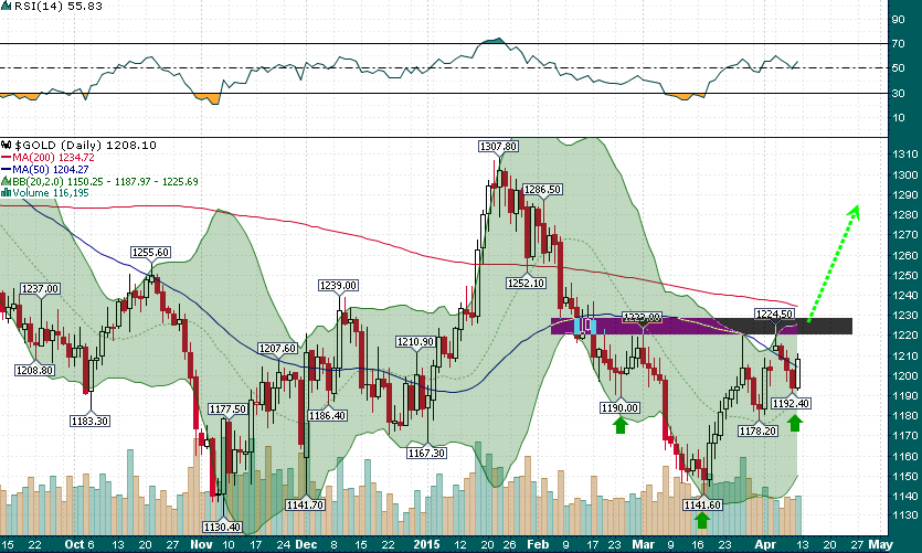 Gold Daily with H&S Bottom