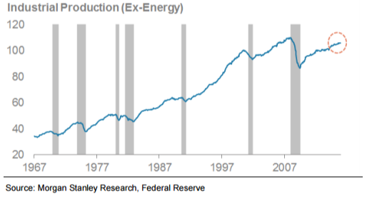 Industrial Production ex-Energy 1967-2015