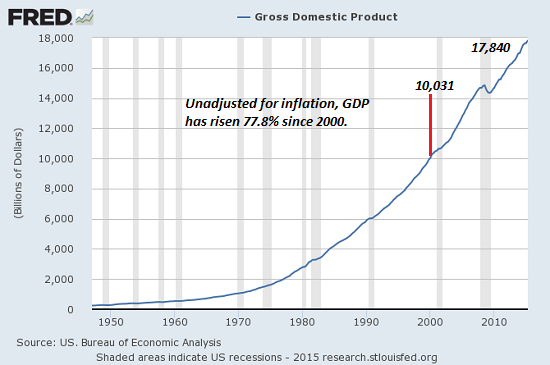 US GDP 1945-2015