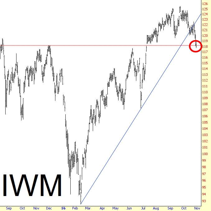 IWM Chart