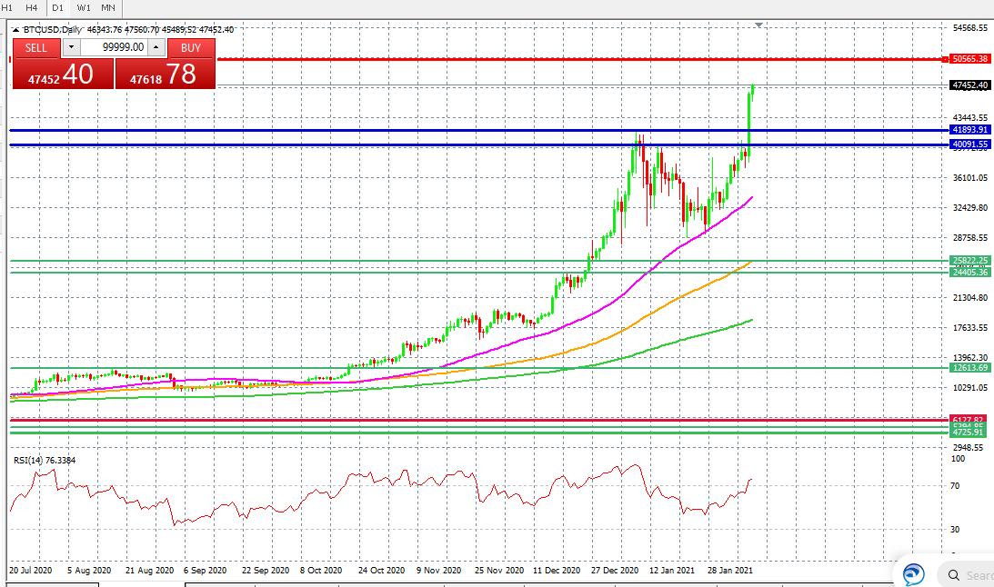 BTC/USD Daily Chart