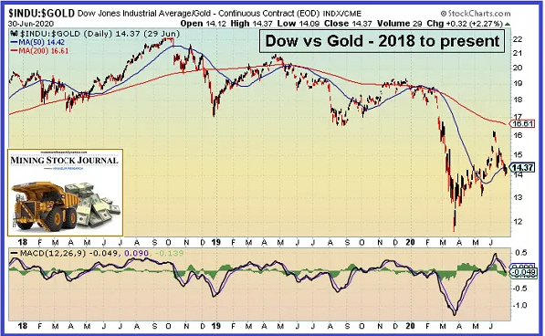 Dow Vs Gold 2018 to Present