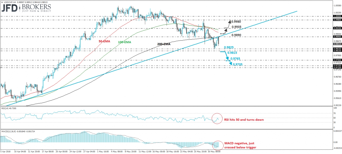 USD/CHF Chart