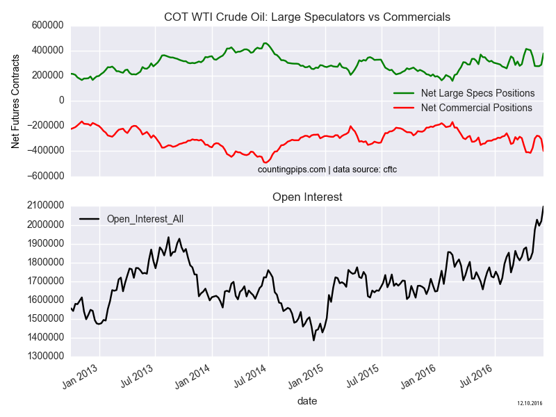 COT WTI Crude Oil