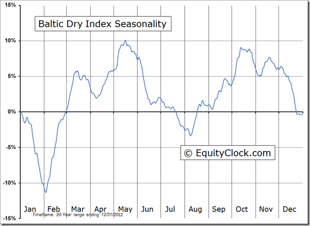 Baltic Dry Seasonality Chart