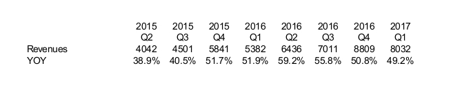 Facebook Revenue Growth 2015-2017
