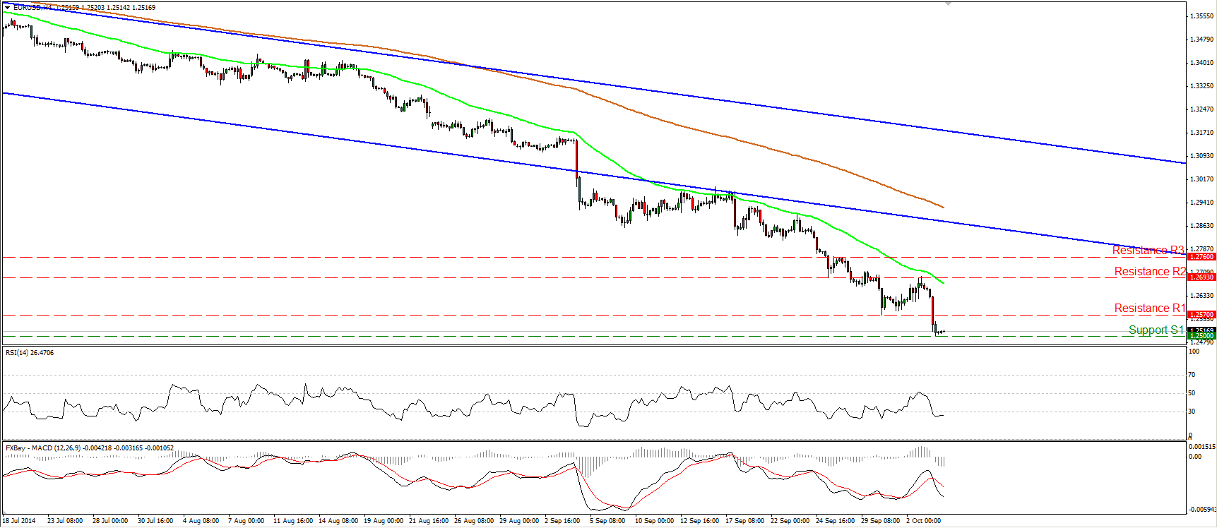 EUR/USD