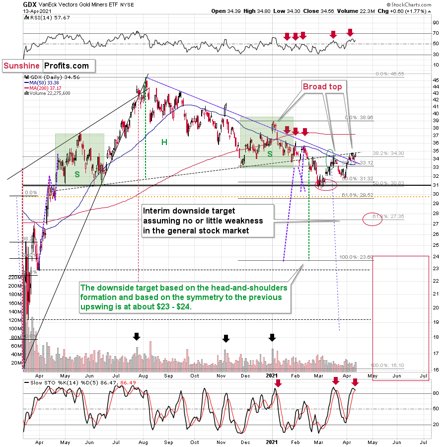 Gold Miners Daily Chart.
