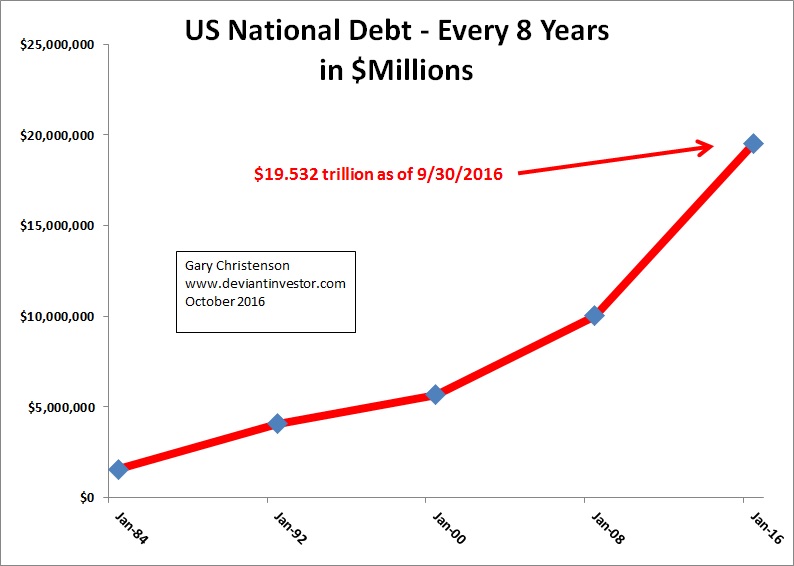 US National Debt - Every 8 Year