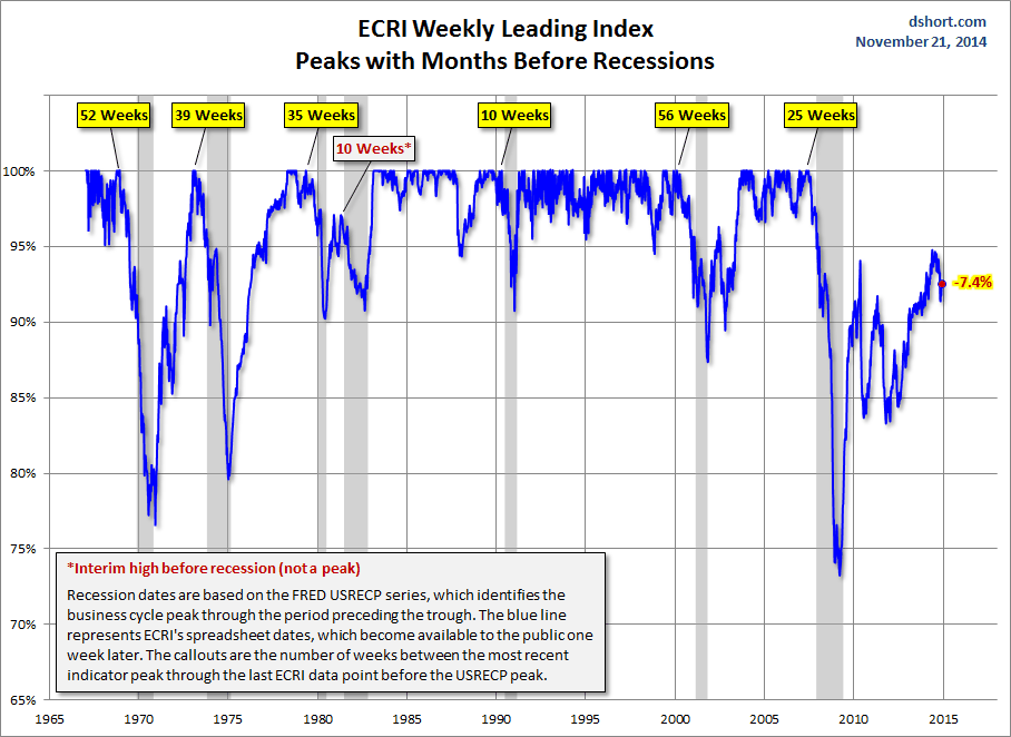 ECRI Weekly Leading Index