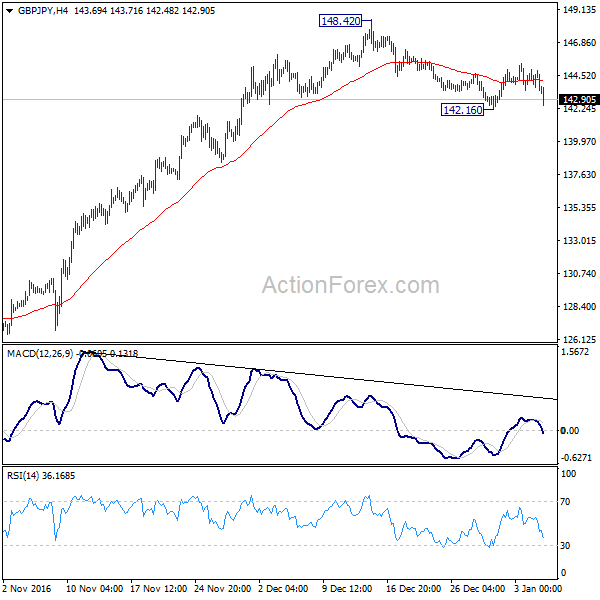 GBP/JPY 4 Hours Chart