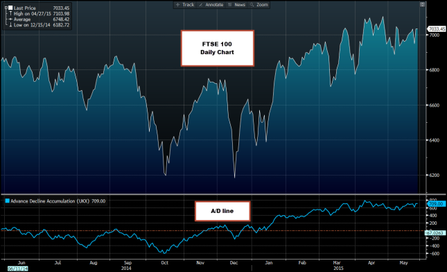 FTSE Daily Chart