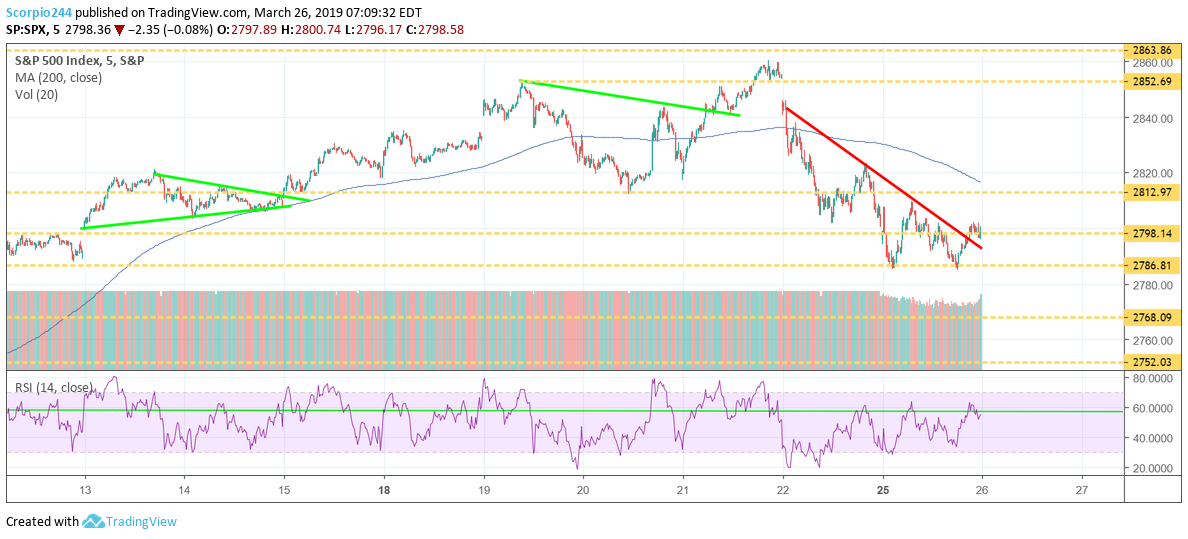 S&P 500, spy