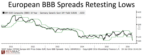 European BBB Spreads Retesting Lows