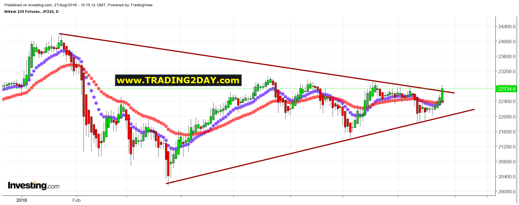 Nikkei 225 Futures JP225 Daily