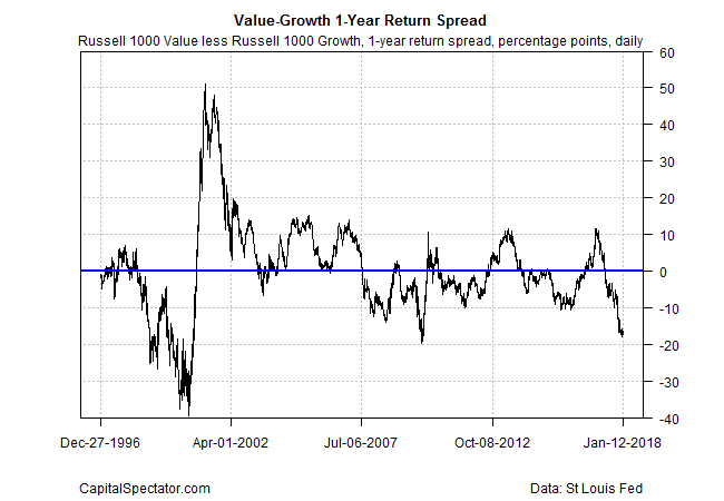 Value-Growth 1 year Return Spread